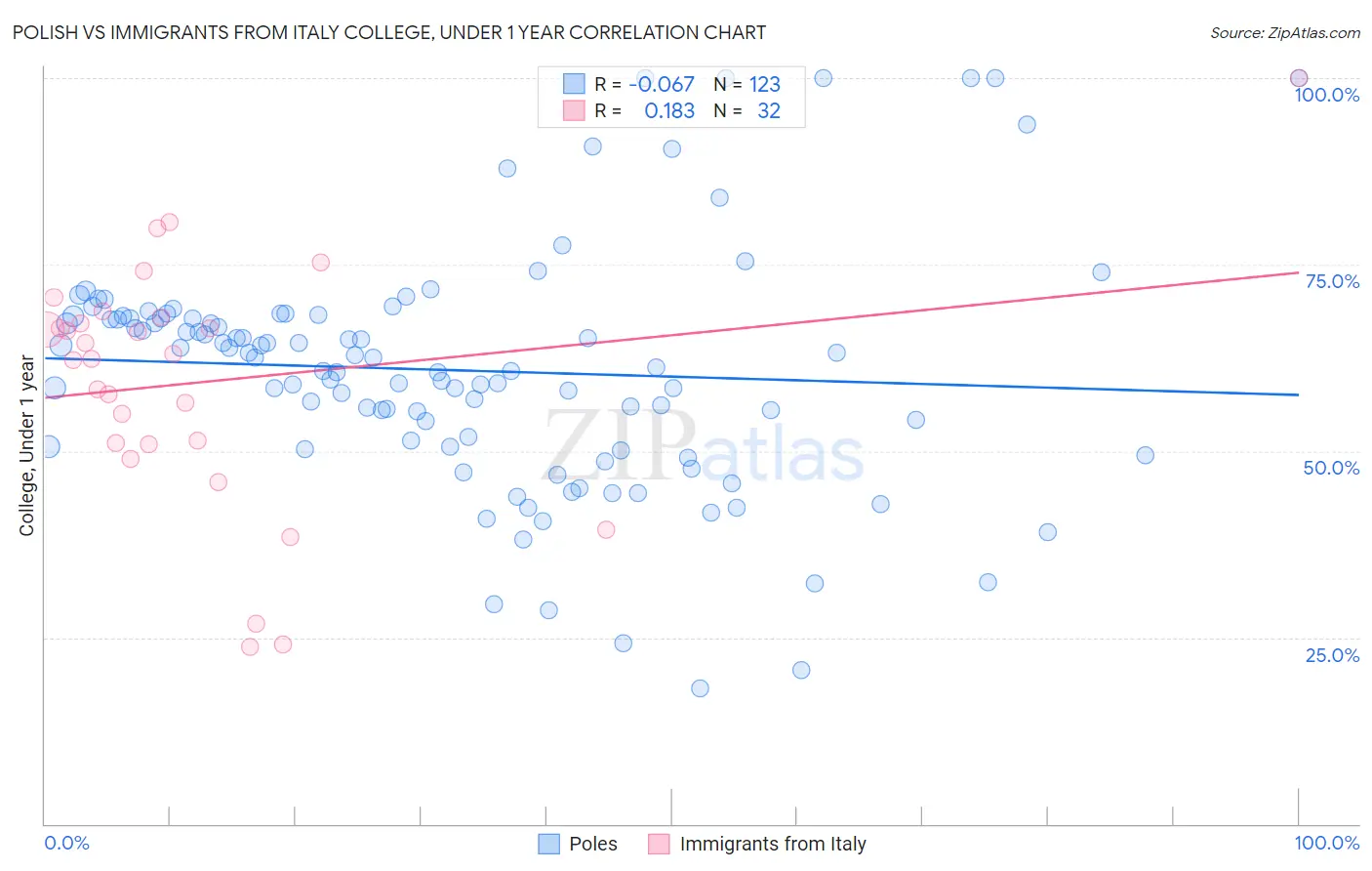Polish vs Immigrants from Italy College, Under 1 year