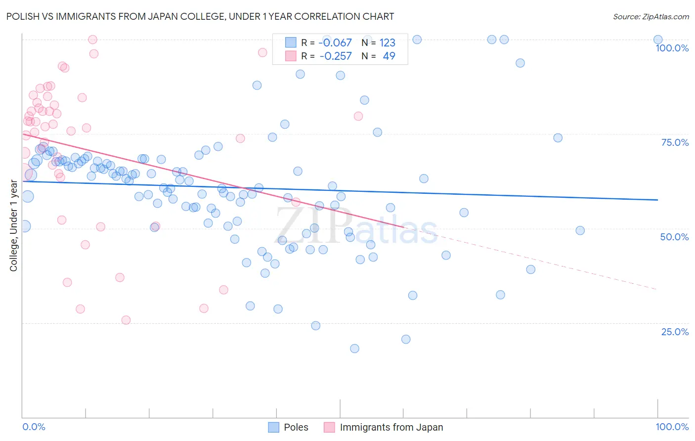 Polish vs Immigrants from Japan College, Under 1 year