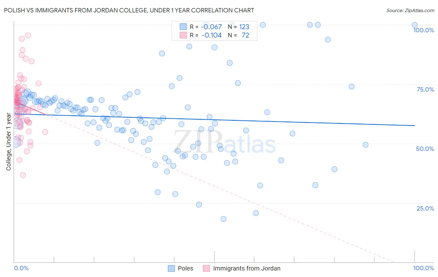 Polish vs Immigrants from Jordan College, Under 1 year