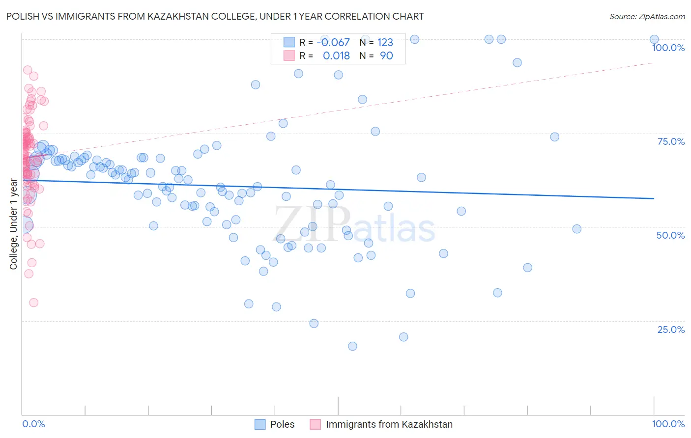 Polish vs Immigrants from Kazakhstan College, Under 1 year