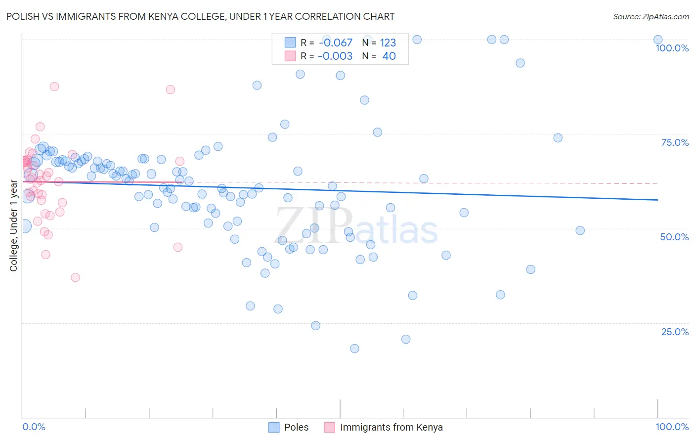 Polish vs Immigrants from Kenya College, Under 1 year