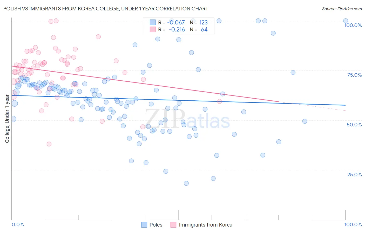 Polish vs Immigrants from Korea College, Under 1 year