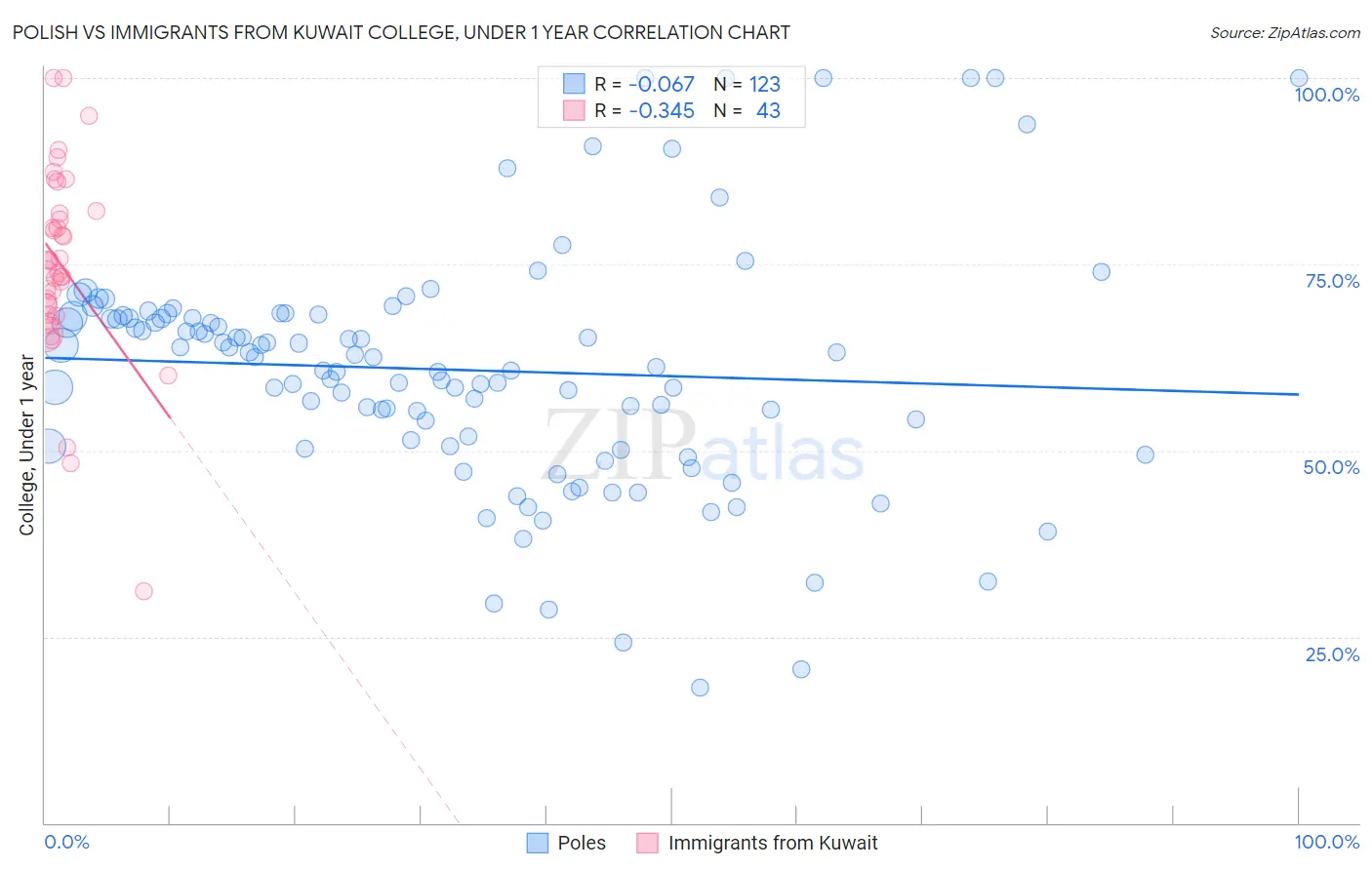 Polish vs Immigrants from Kuwait College, Under 1 year