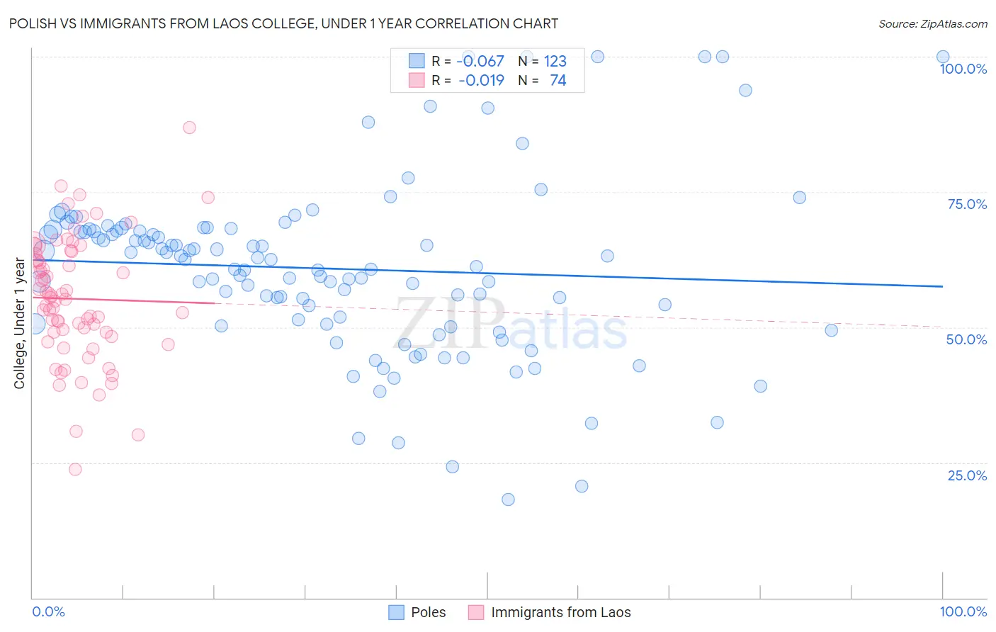 Polish vs Immigrants from Laos College, Under 1 year