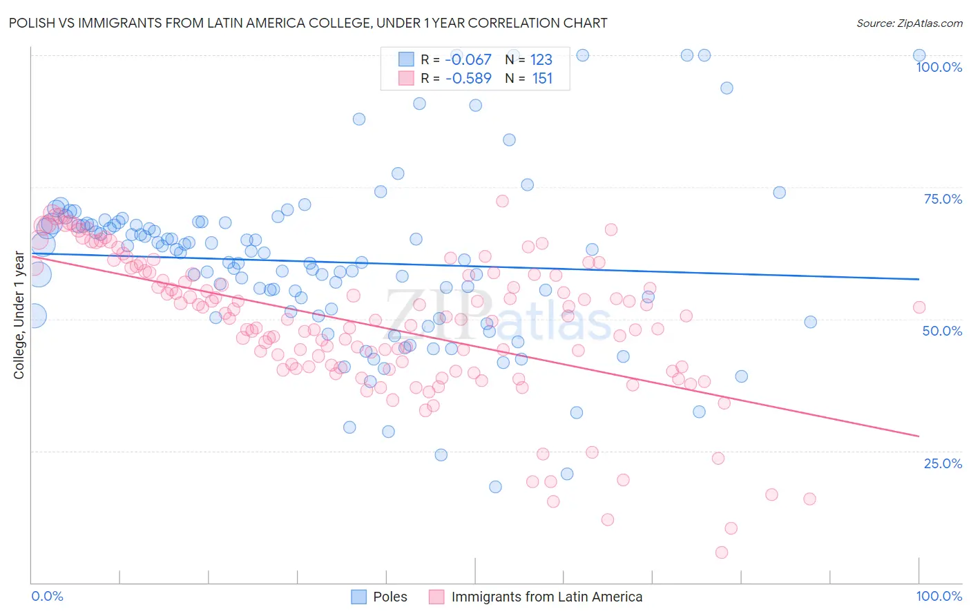 Polish vs Immigrants from Latin America College, Under 1 year