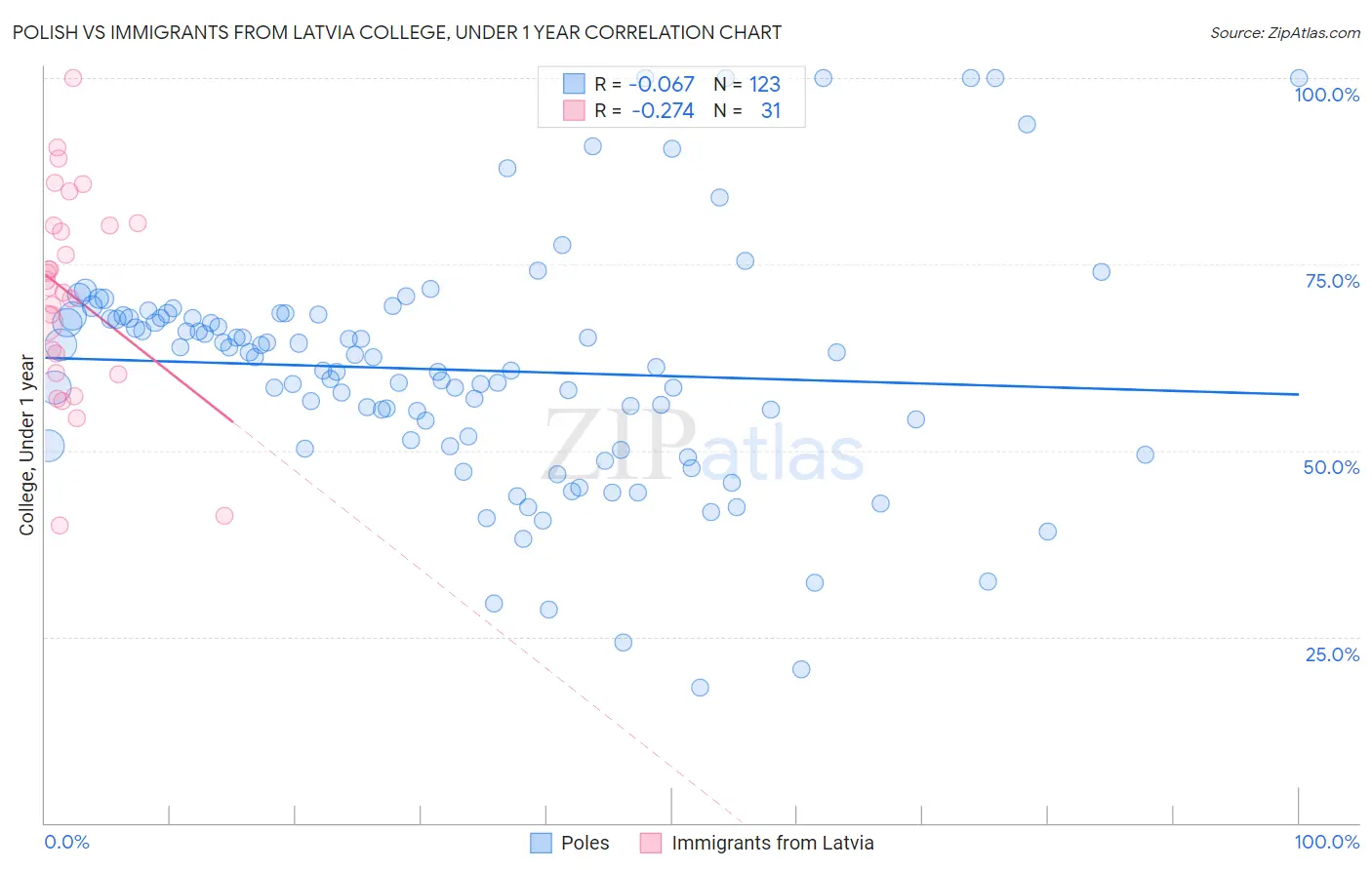 Polish vs Immigrants from Latvia College, Under 1 year