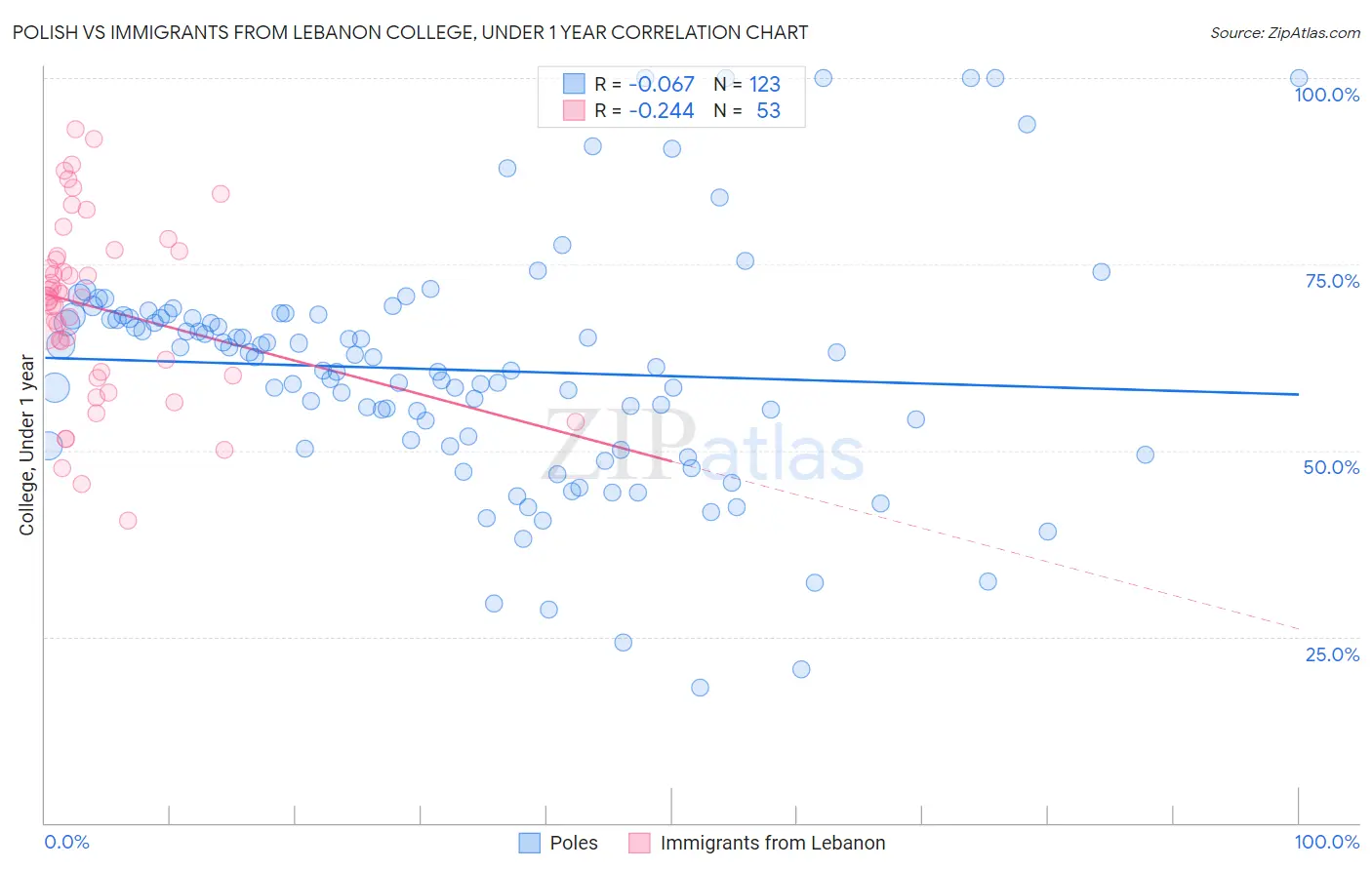 Polish vs Immigrants from Lebanon College, Under 1 year