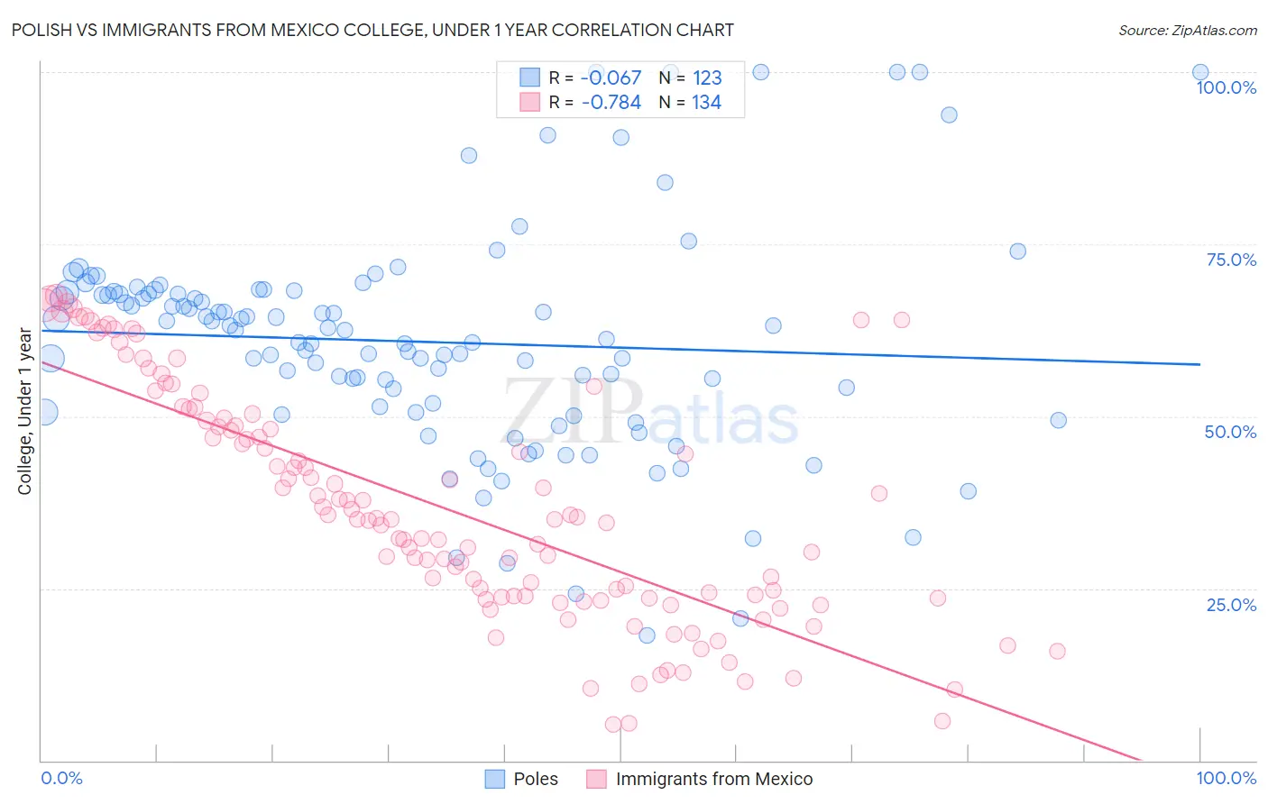 Polish vs Immigrants from Mexico College, Under 1 year
