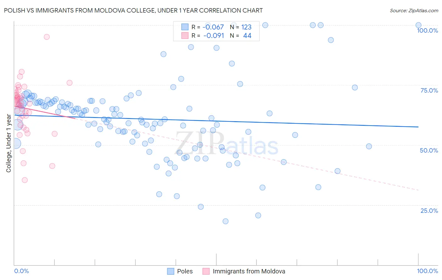 Polish vs Immigrants from Moldova College, Under 1 year