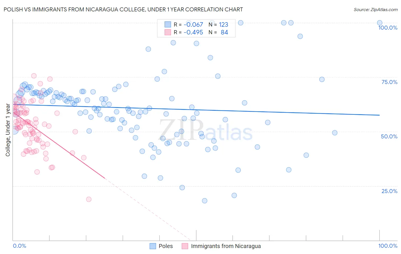 Polish vs Immigrants from Nicaragua College, Under 1 year