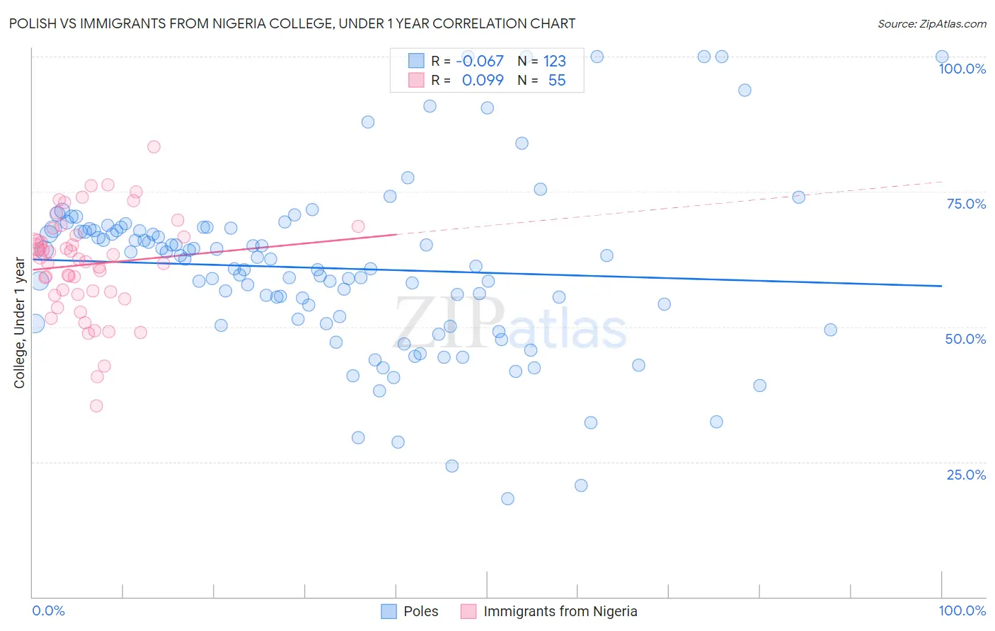 Polish vs Immigrants from Nigeria College, Under 1 year