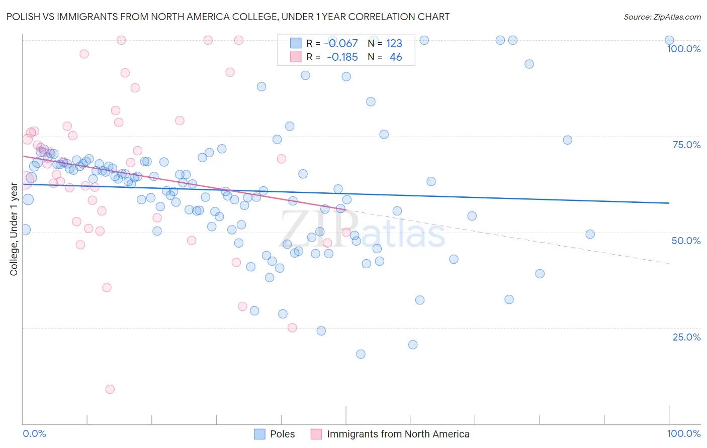 Polish vs Immigrants from North America College, Under 1 year
