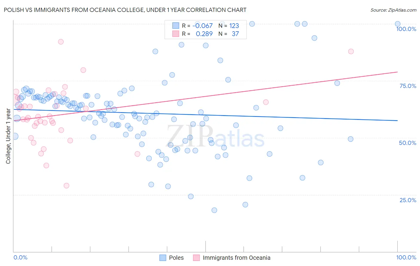 Polish vs Immigrants from Oceania College, Under 1 year
