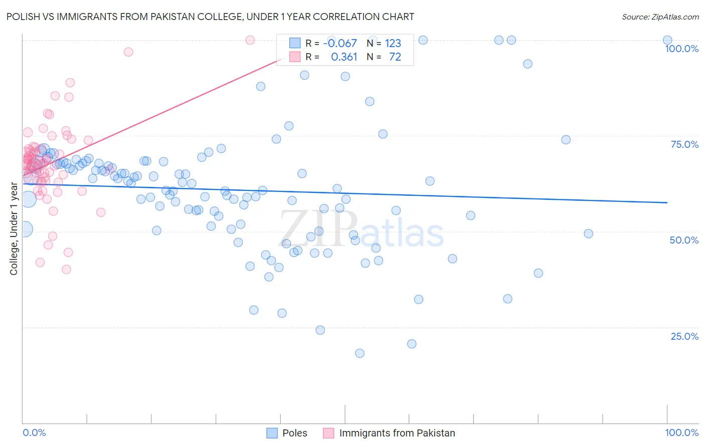 Polish vs Immigrants from Pakistan College, Under 1 year