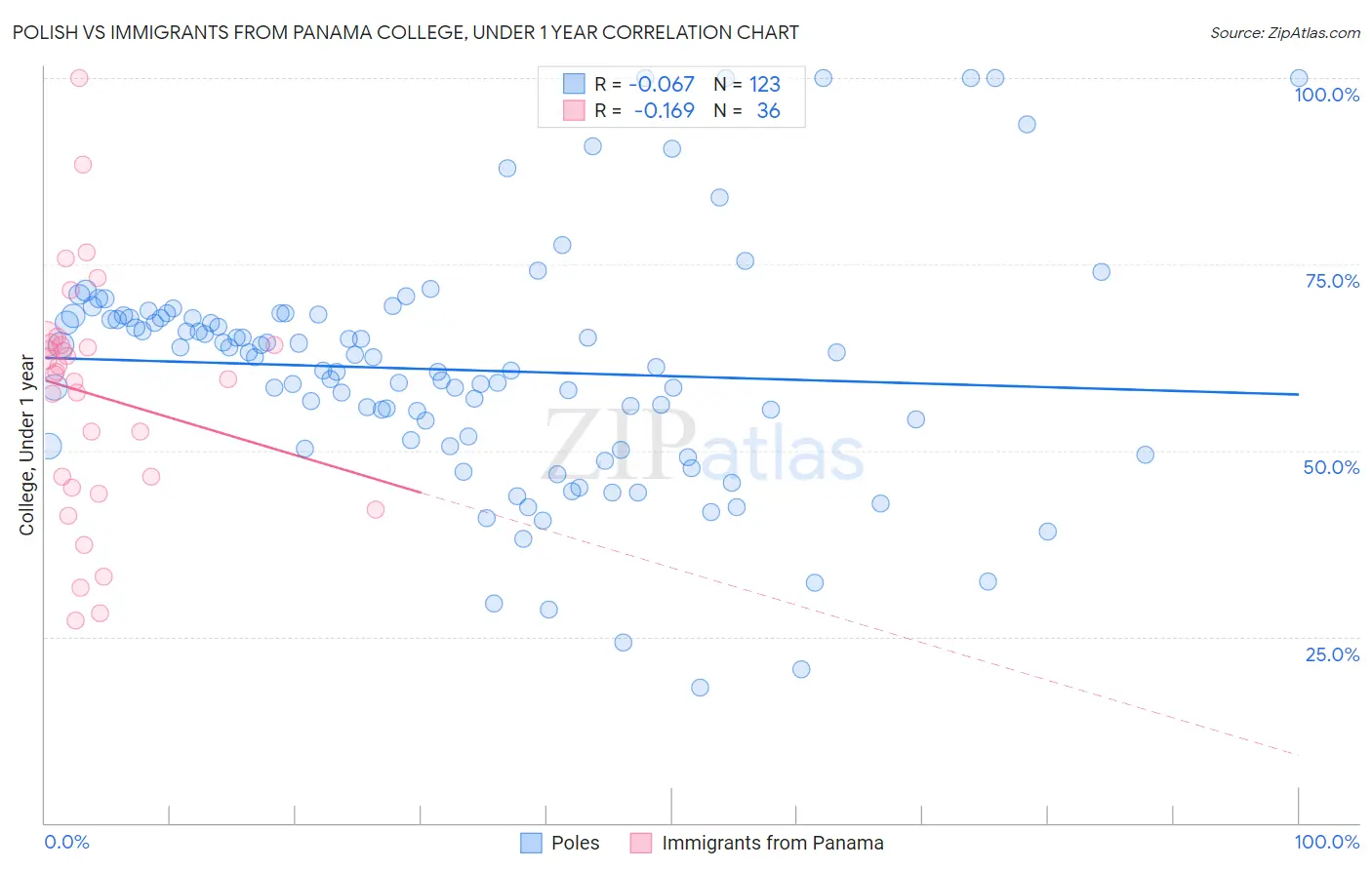 Polish vs Immigrants from Panama College, Under 1 year