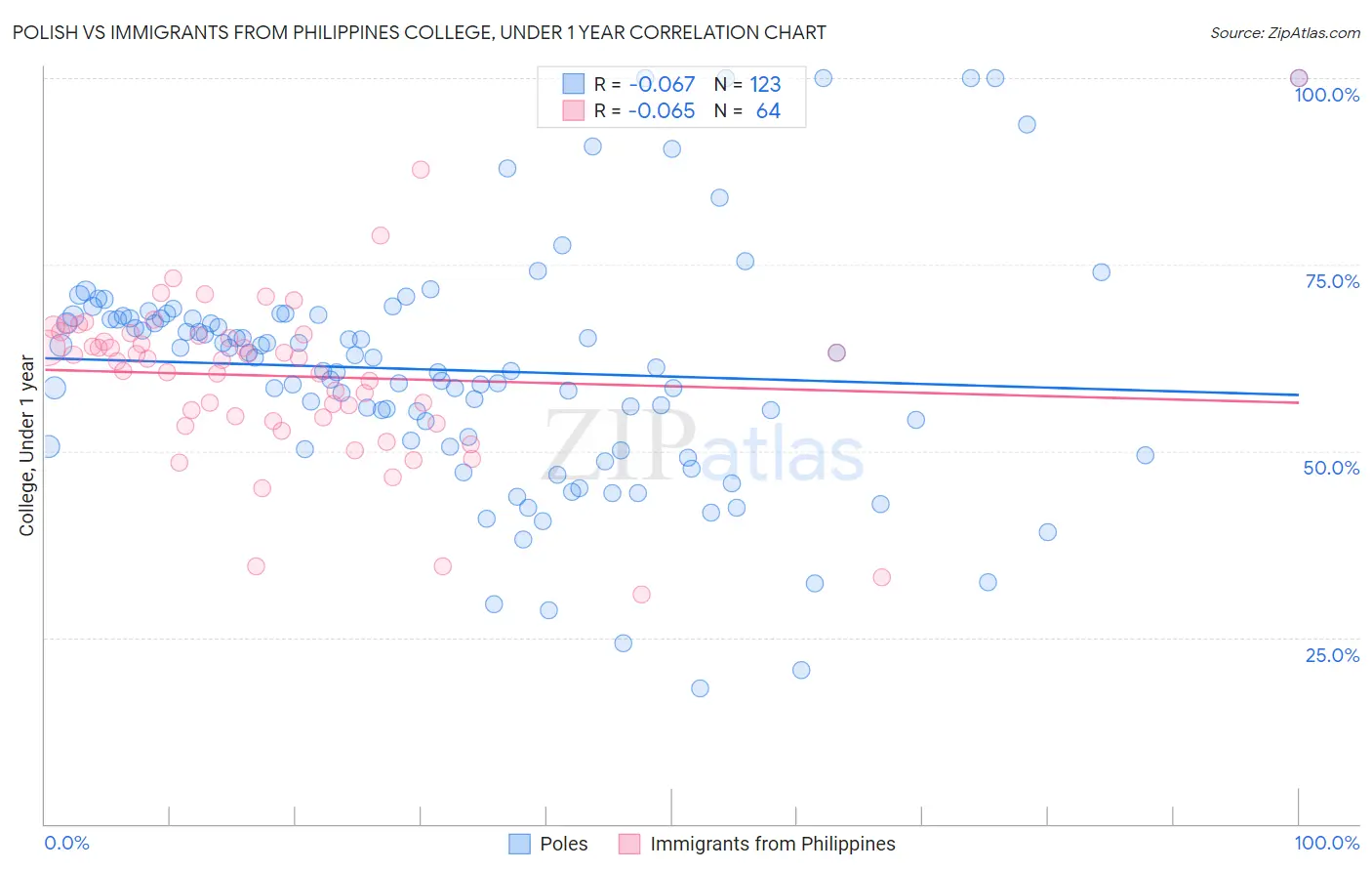 Polish vs Immigrants from Philippines College, Under 1 year