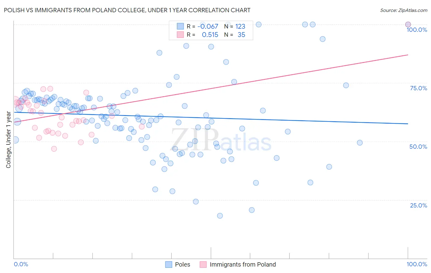 Polish vs Immigrants from Poland College, Under 1 year