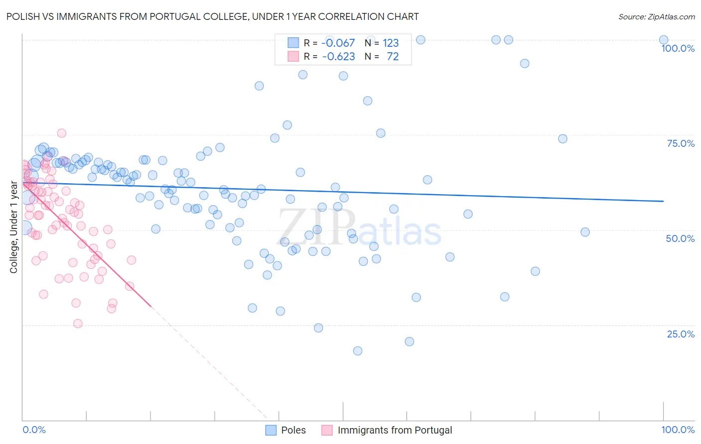 Polish vs Immigrants from Portugal College, Under 1 year