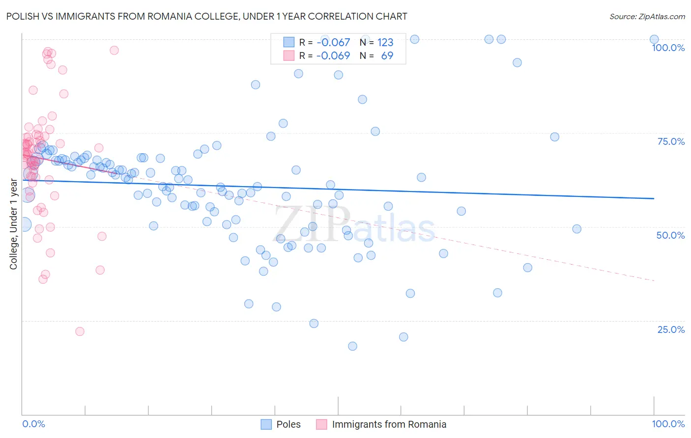 Polish vs Immigrants from Romania College, Under 1 year