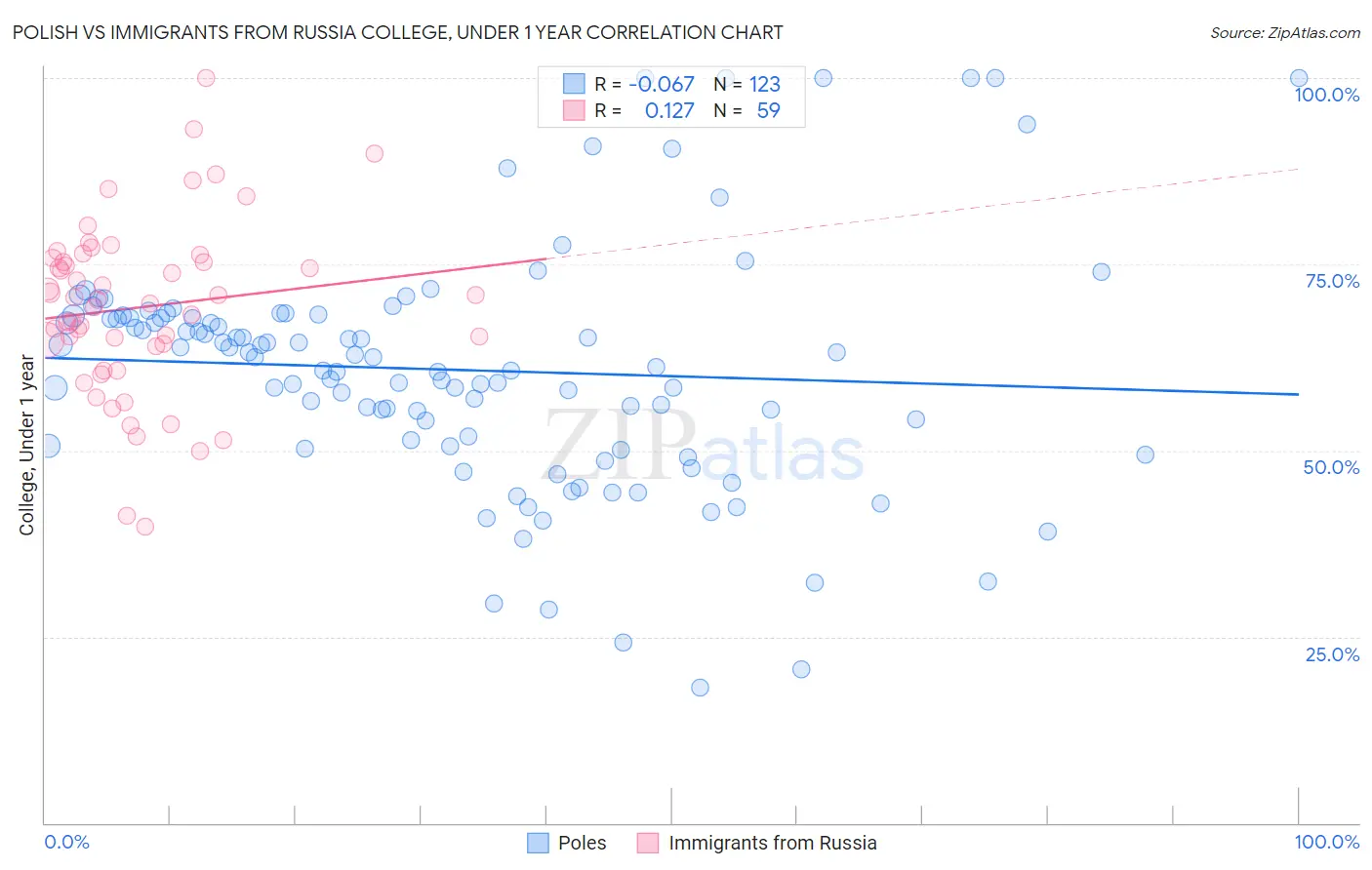 Polish vs Immigrants from Russia College, Under 1 year