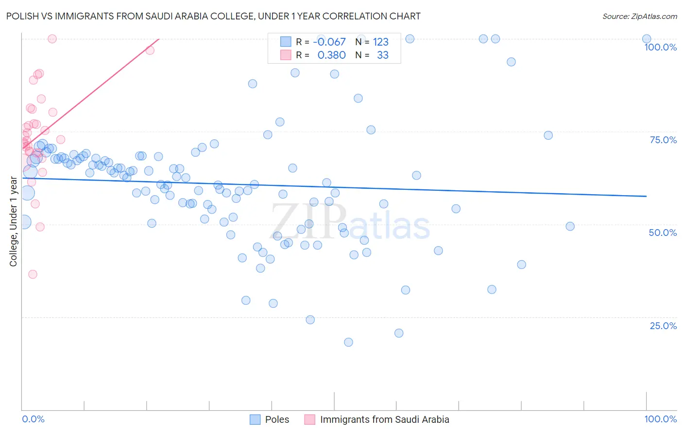 Polish vs Immigrants from Saudi Arabia College, Under 1 year