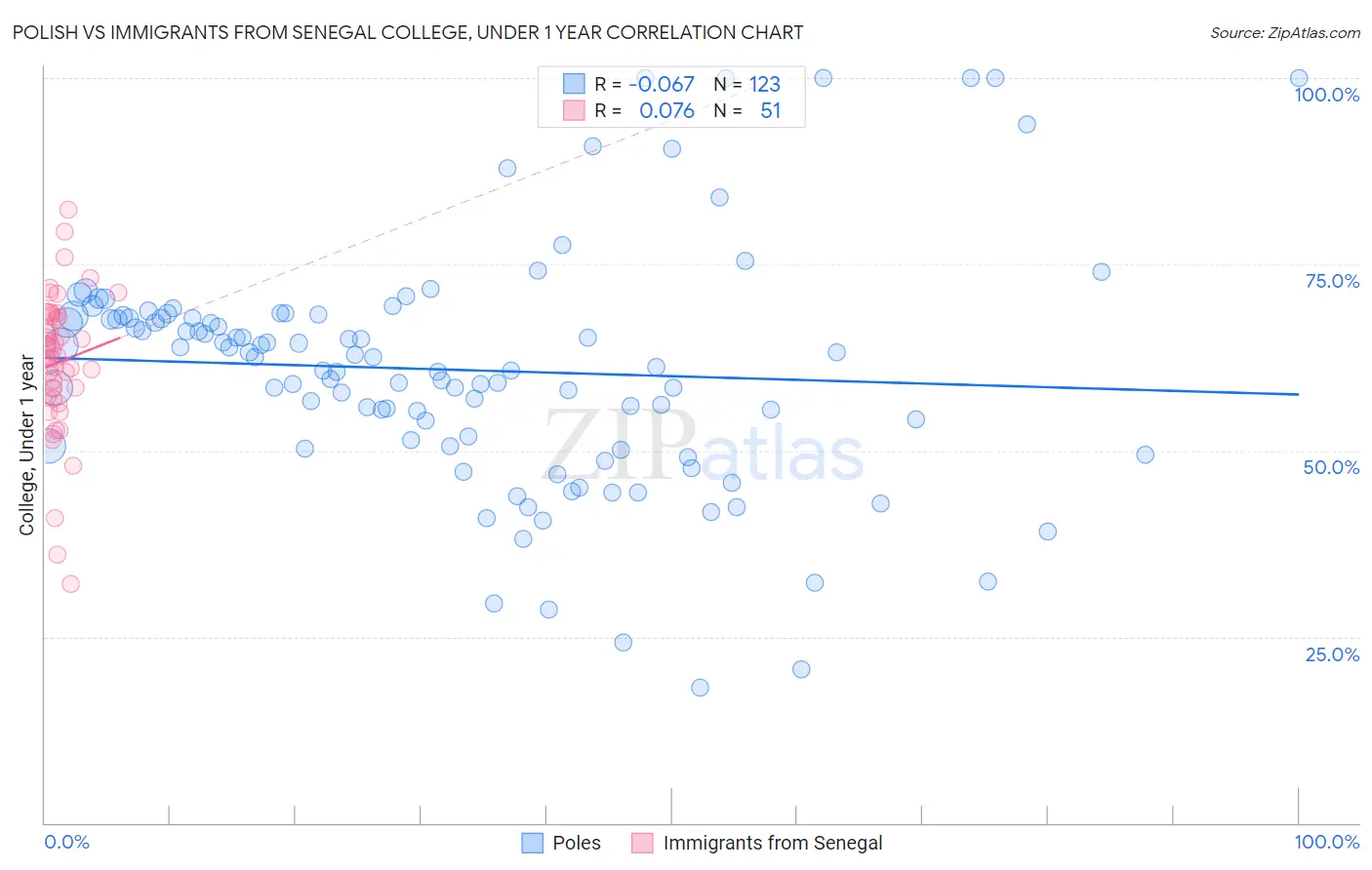 Polish vs Immigrants from Senegal College, Under 1 year