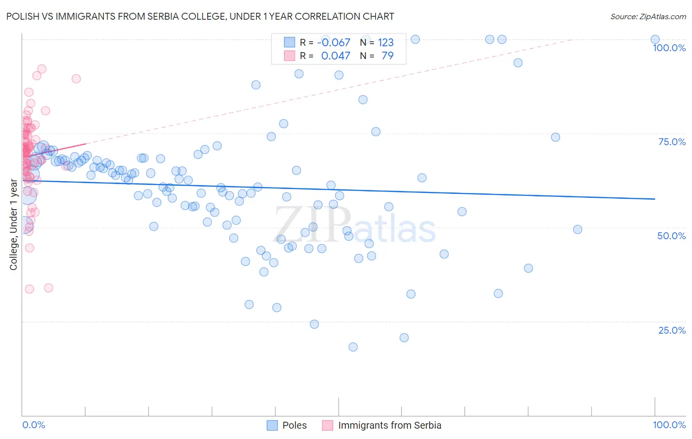Polish vs Immigrants from Serbia College, Under 1 year