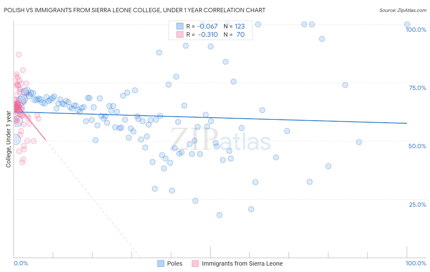 Polish vs Immigrants from Sierra Leone College, Under 1 year