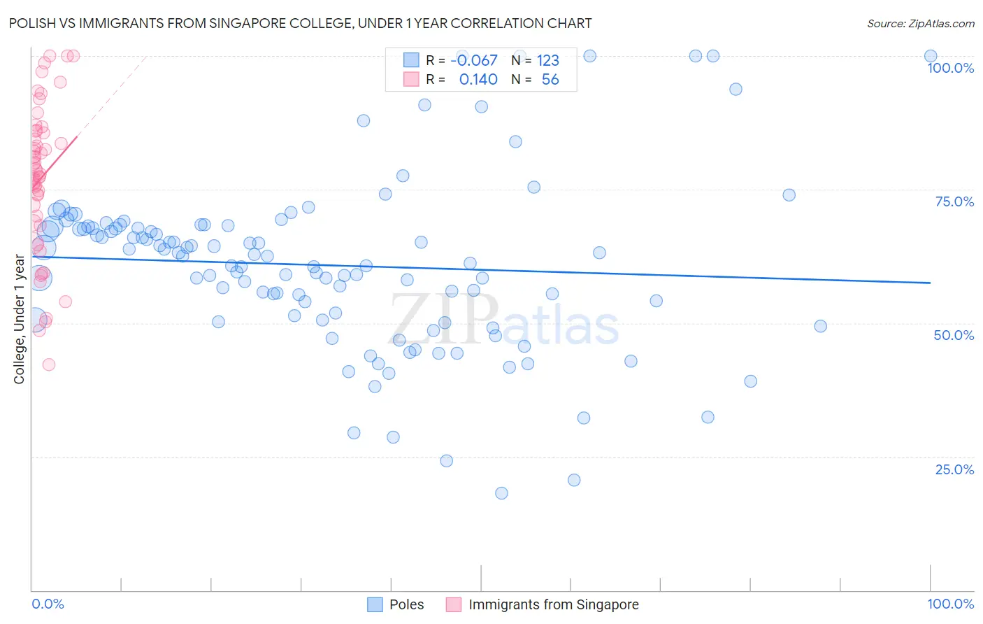 Polish vs Immigrants from Singapore College, Under 1 year