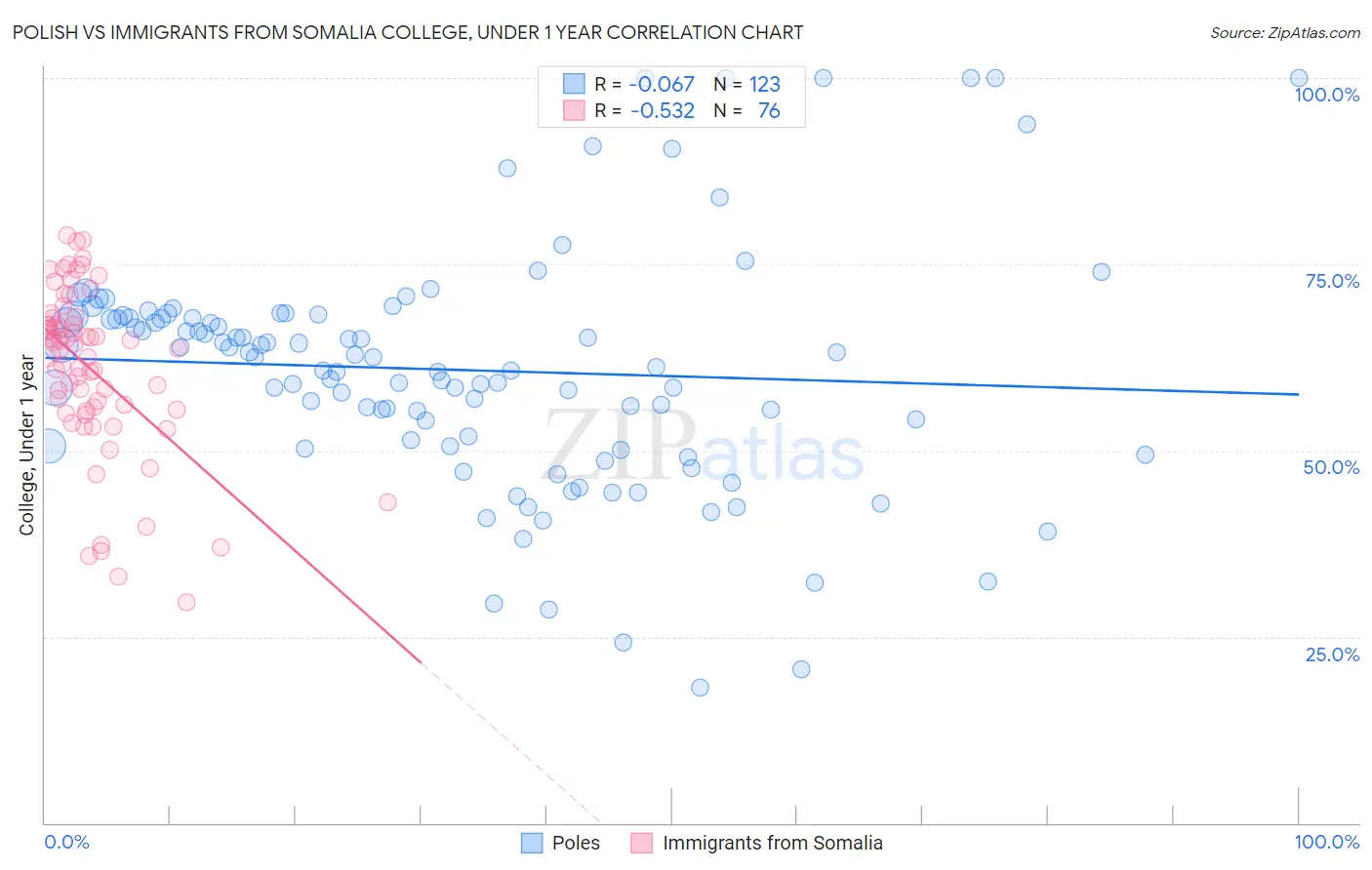 Polish vs Immigrants from Somalia College, Under 1 year