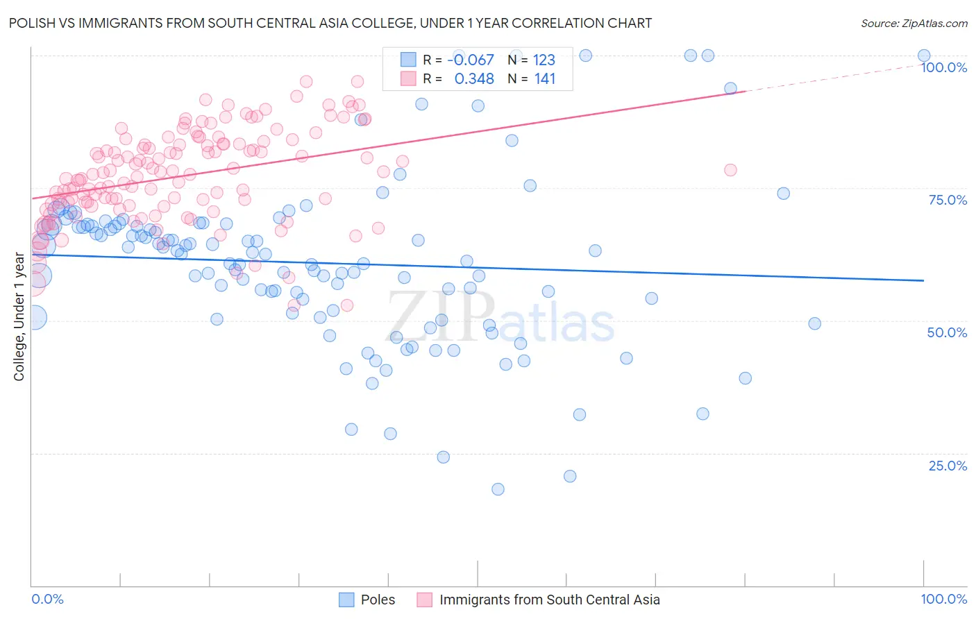 Polish vs Immigrants from South Central Asia College, Under 1 year