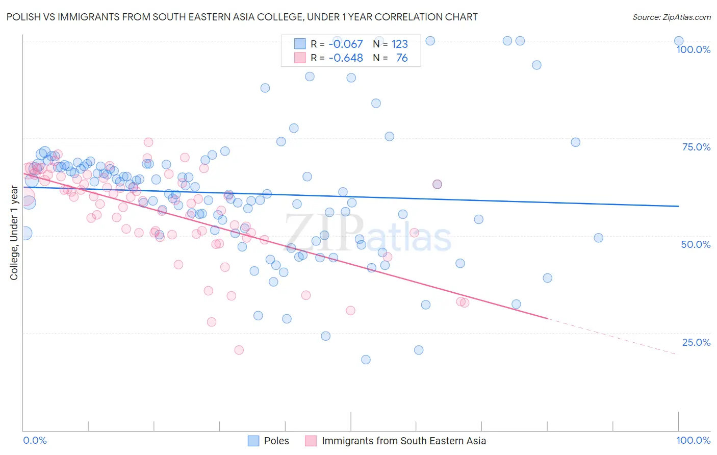 Polish vs Immigrants from South Eastern Asia College, Under 1 year