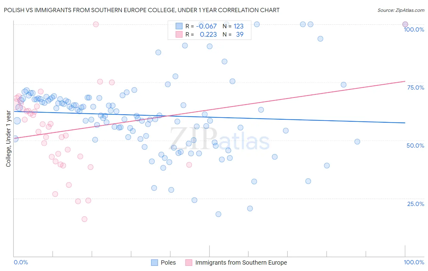 Polish vs Immigrants from Southern Europe College, Under 1 year