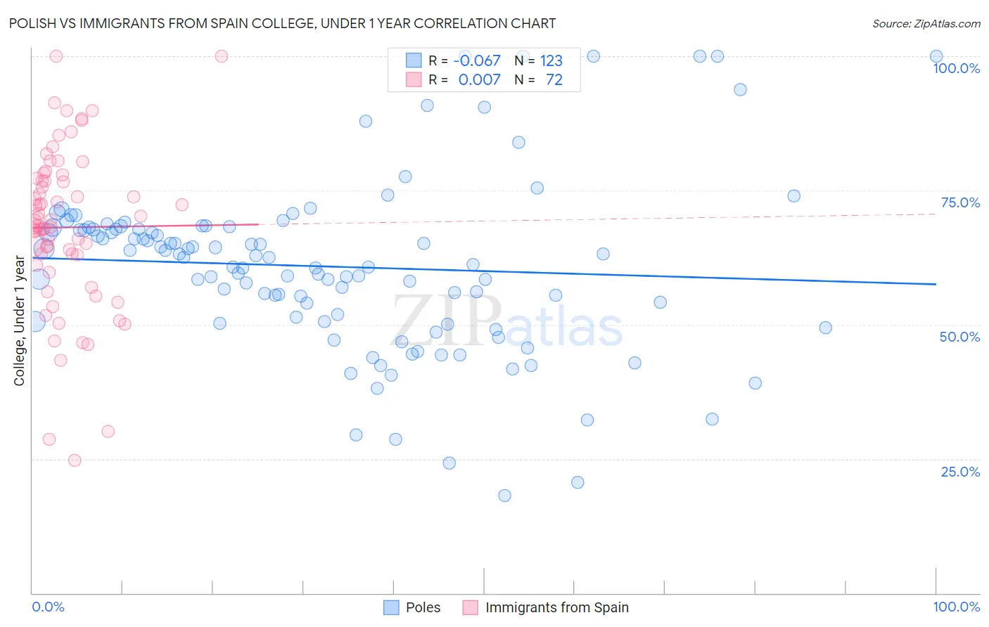 Polish vs Immigrants from Spain College, Under 1 year
