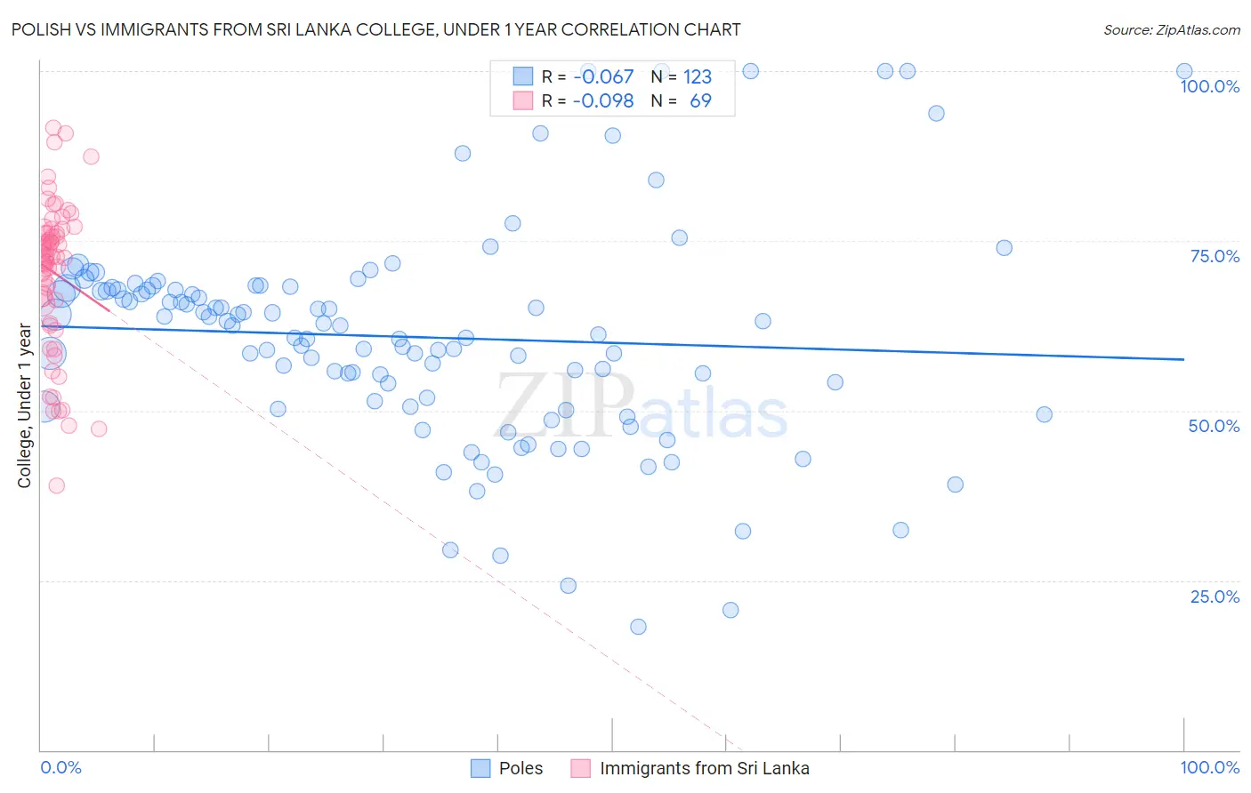 Polish vs Immigrants from Sri Lanka College, Under 1 year
