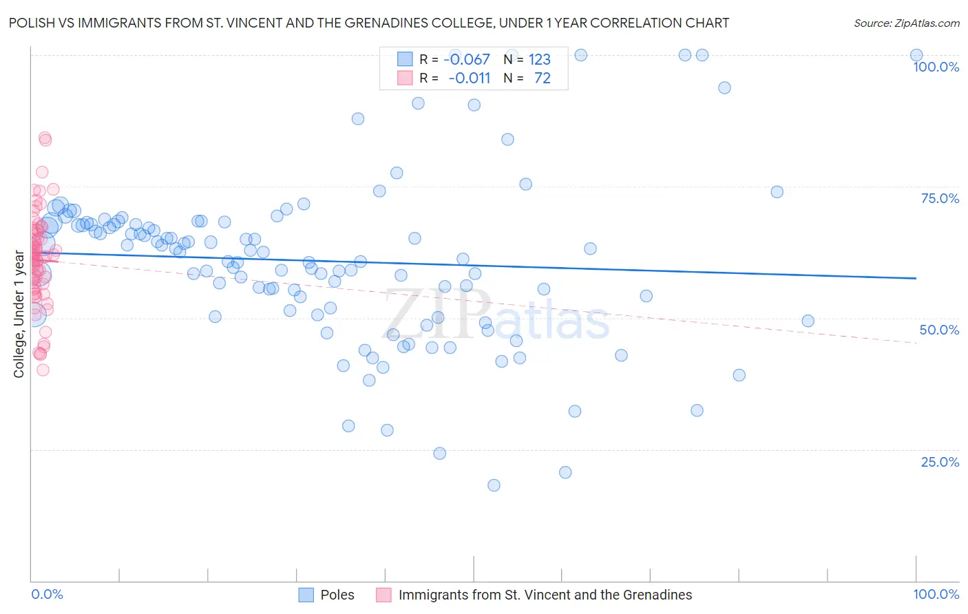 Polish vs Immigrants from St. Vincent and the Grenadines College, Under 1 year