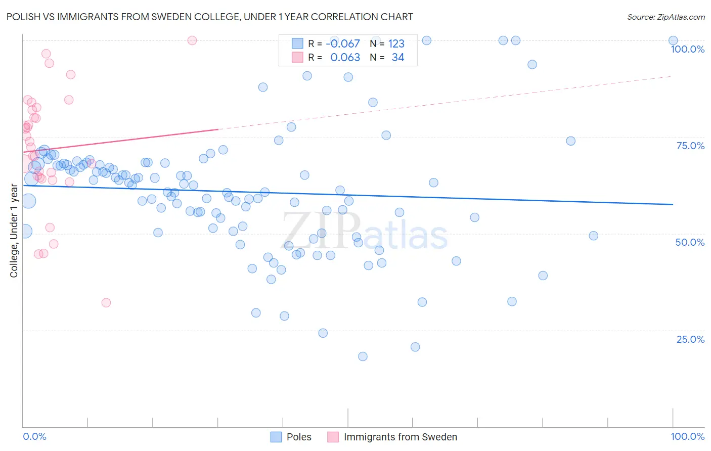 Polish vs Immigrants from Sweden College, Under 1 year