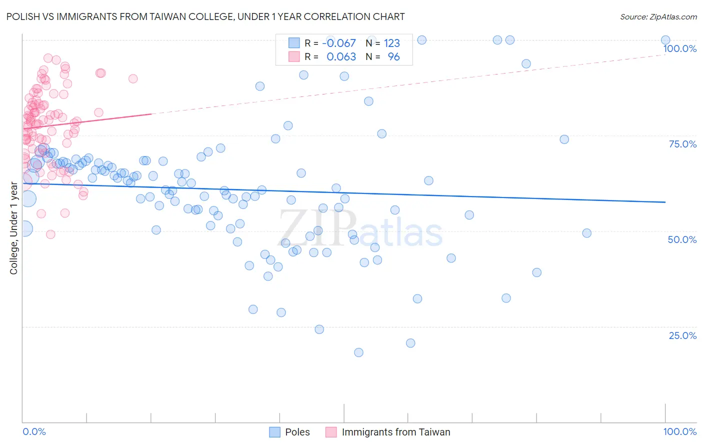 Polish vs Immigrants from Taiwan College, Under 1 year
