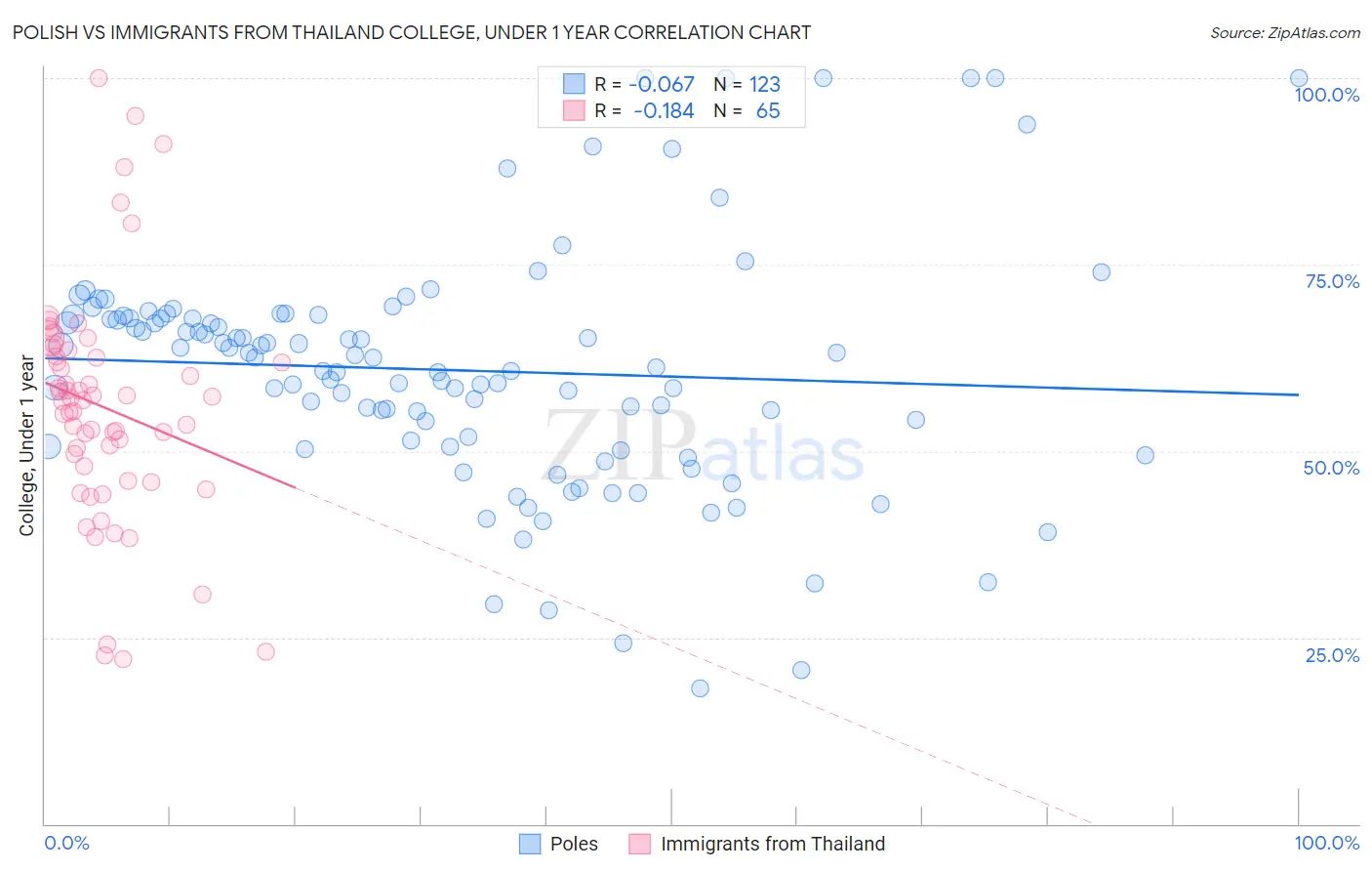 Polish vs Immigrants from Thailand College, Under 1 year