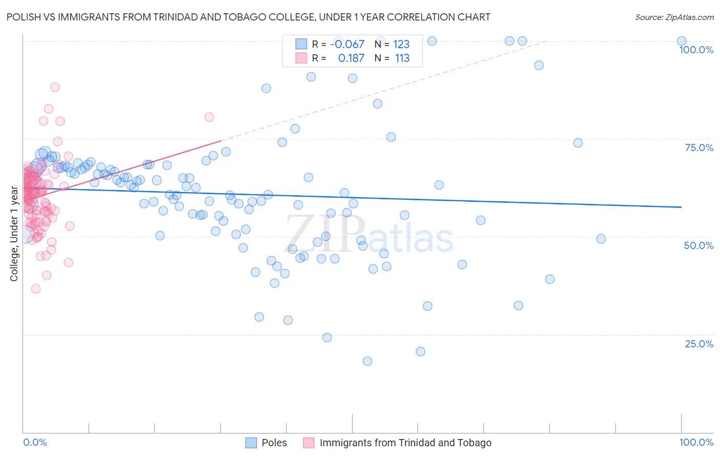 Polish vs Immigrants from Trinidad and Tobago College, Under 1 year