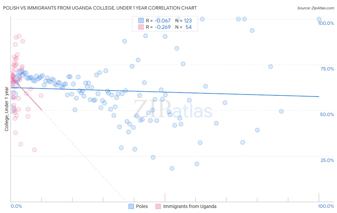 Polish vs Immigrants from Uganda College, Under 1 year