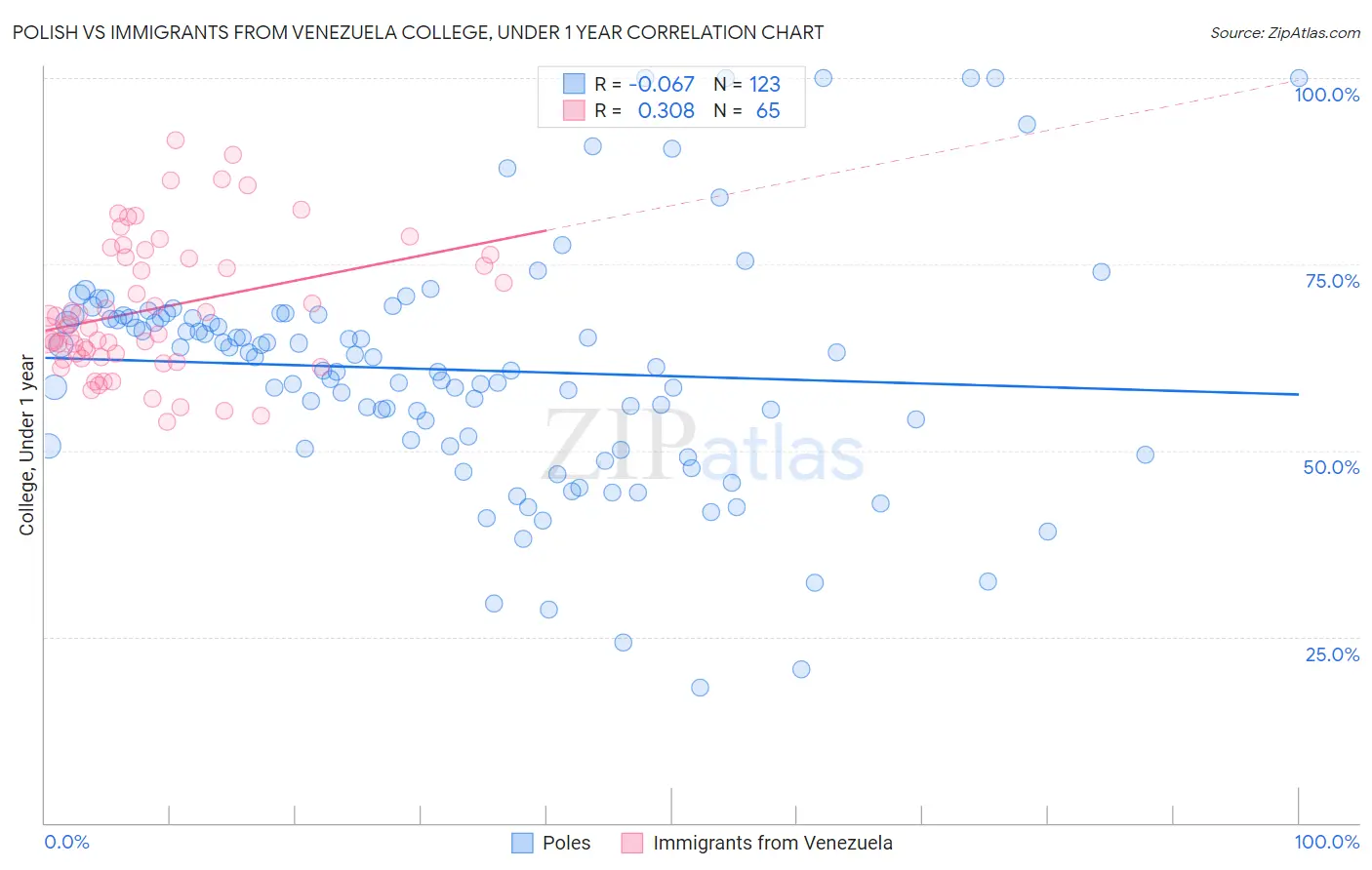 Polish vs Immigrants from Venezuela College, Under 1 year