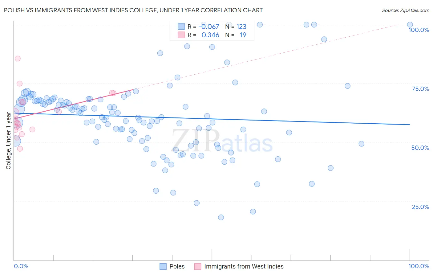 Polish vs Immigrants from West Indies College, Under 1 year