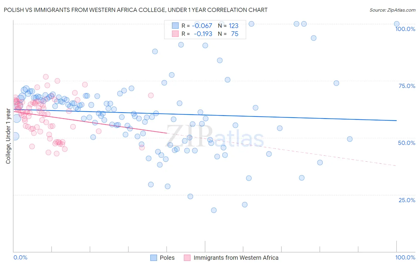 Polish vs Immigrants from Western Africa College, Under 1 year