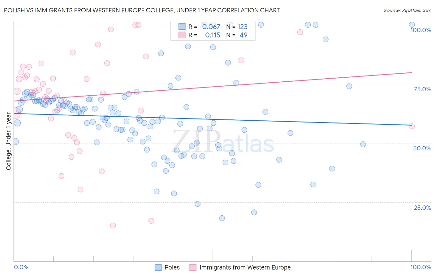 Polish vs Immigrants from Western Europe College, Under 1 year