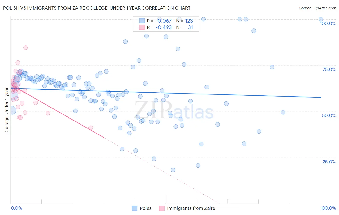 Polish vs Immigrants from Zaire College, Under 1 year