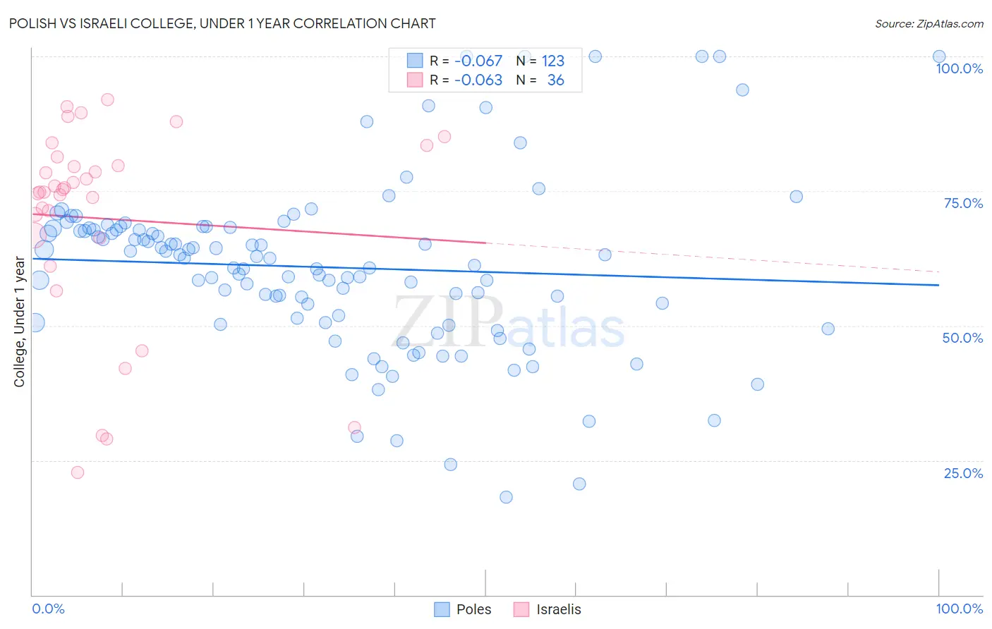 Polish vs Israeli College, Under 1 year