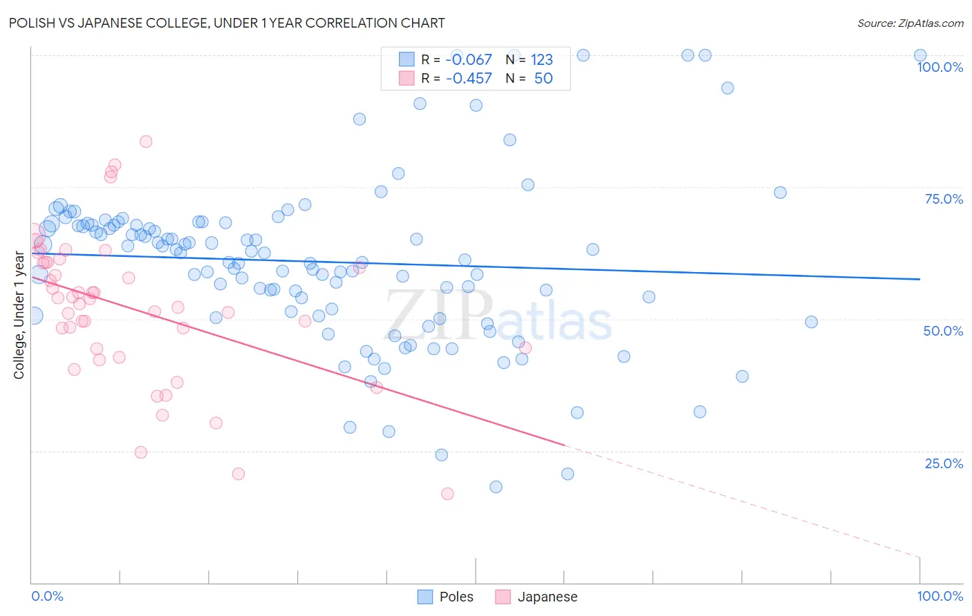 Polish vs Japanese College, Under 1 year