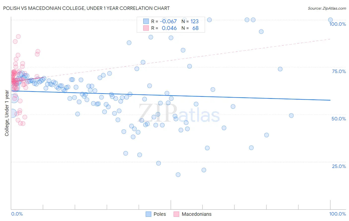 Polish vs Macedonian College, Under 1 year
