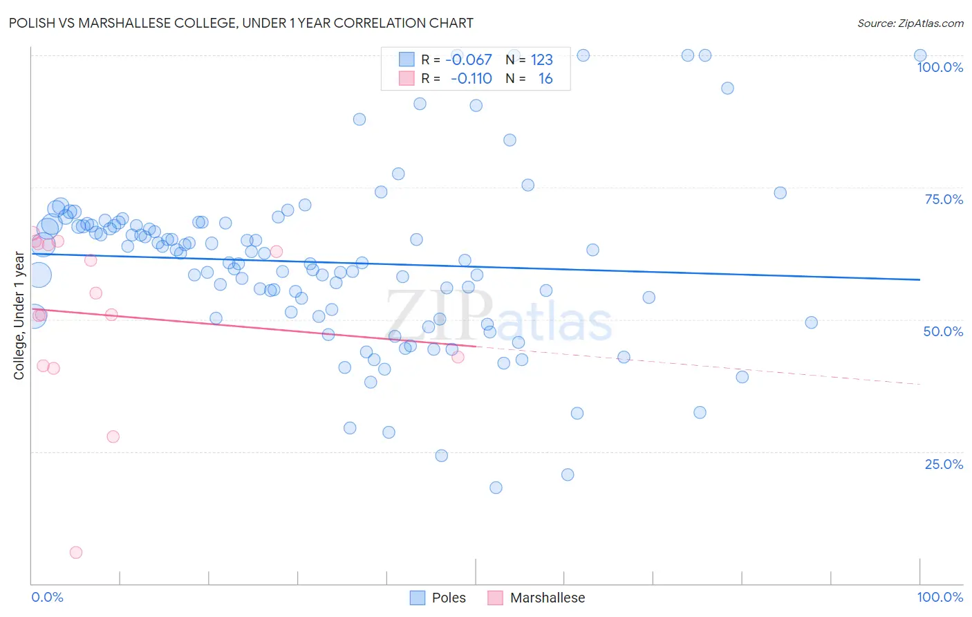 Polish vs Marshallese College, Under 1 year